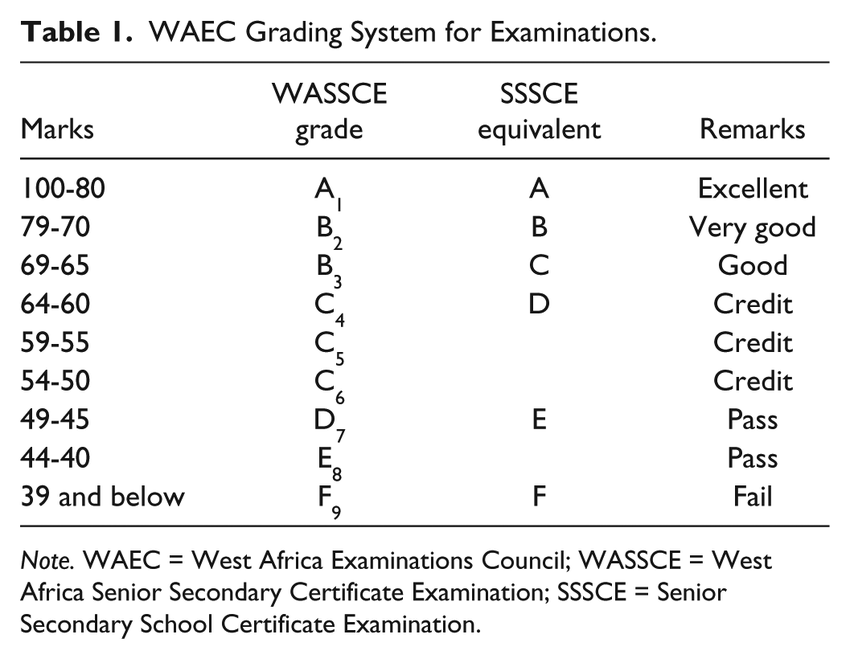 Read more about the article Strategies for Excelling in Junior and Senior WAEC Examinations